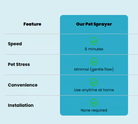 Handheld Shower Sprayer/Washer for Pets